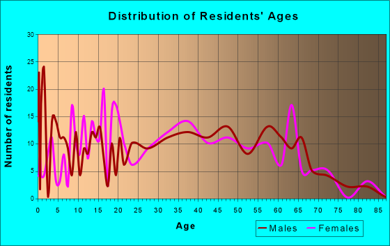 Lake Ozark, Missouri Age and Sex of Residents