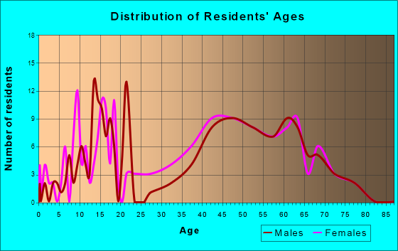 lake tapawingomissouri age and sex of residentshouses382 (358 occupied329 owner occupied29 renter occupied)