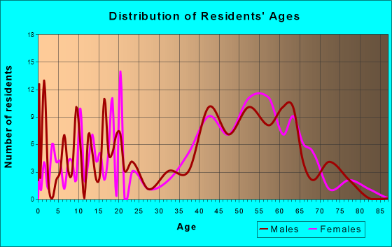 Lake Winnebago, Missouri Age and Sex of Residents