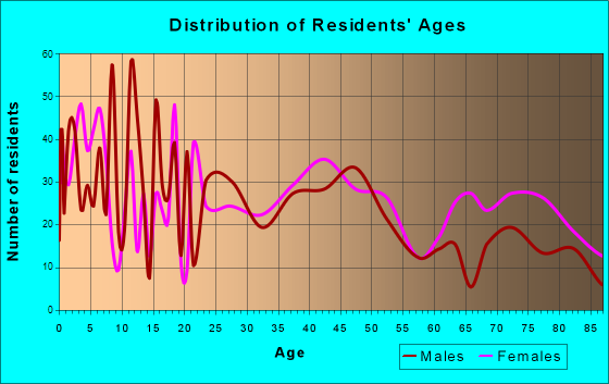 Lamar, Missouri Age and Sex of Residents