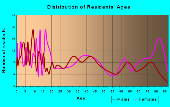 La Plata, Missouri Age and Sex of Residents