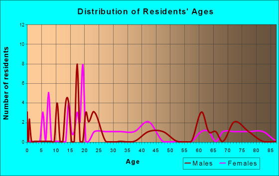 Leadington, Missouri Age and Sex of Residents