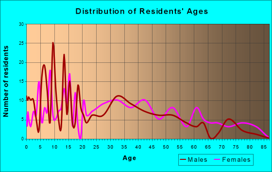 Leadwood, Missouri Age and Sex of Residents
