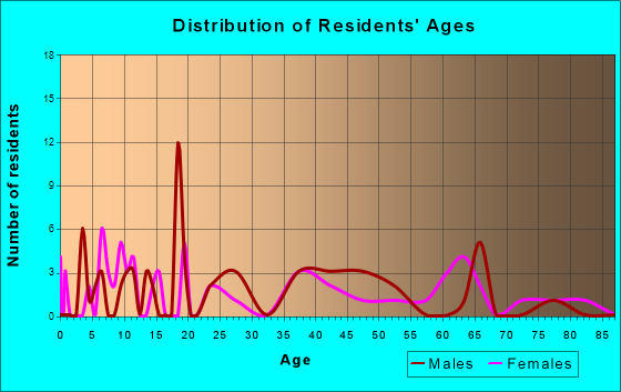 Leasburg, Missouri Age and Sex of Residents