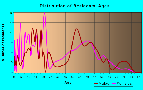 Leawood, Missouri Age and Sex of Residents