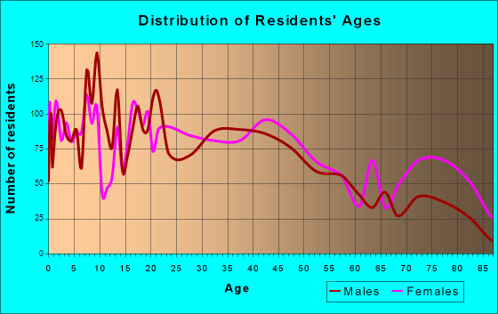 Lebanon, Missouri Age and Sex of Residents