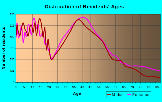 Lee's Summit, Missouri Age and Sex of Residents