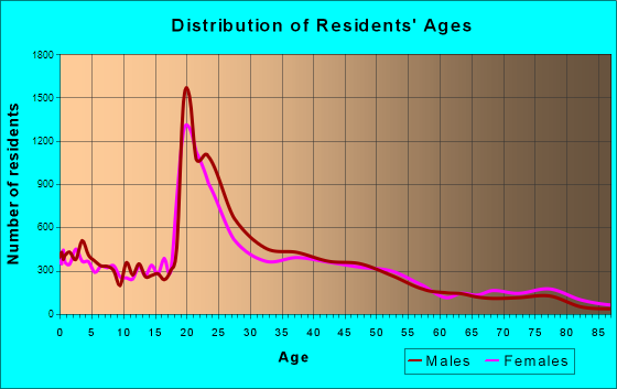 Fayetteville, Arkansas Age and Sex of Residents