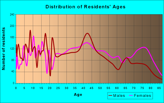 Lemay, Missouri Age and Sex of Residents