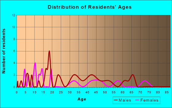 Lewis and Clark Village, Missouri Age and Sex of Residents