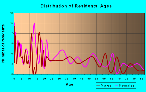 Liberal, Missouri Age and Sex of Residents