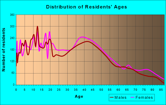 Liberty, Missouri Age and Sex of Residents