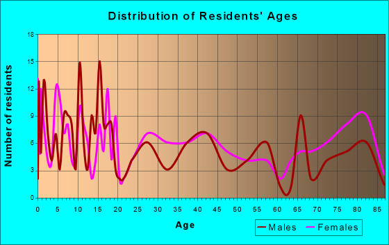 Lincoln, Missouri Age and Sex of Residents