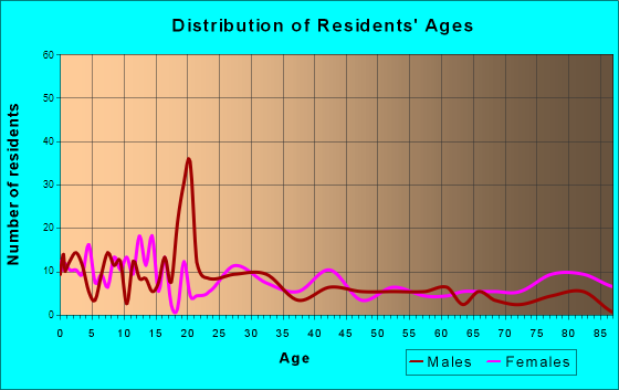 Linn, Missouri Age and Sex of Residents