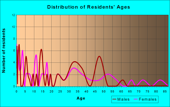 Linn Creek, Missouri Age and Sex of Residents