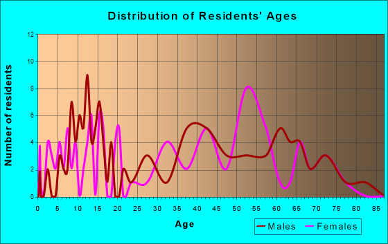 Loma Linda, Missouri Age and Sex of Residents