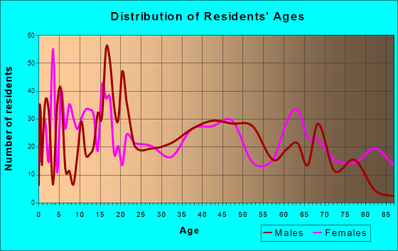 Louisiana, Missouri Age and Sex of Residents