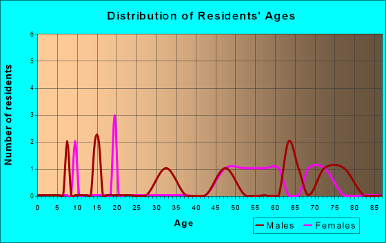Lucerne, Missouri Age and Sex of Residents