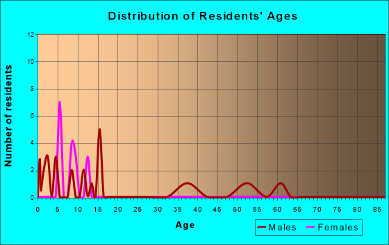 Luray, Missouri Age and Sex of Residents