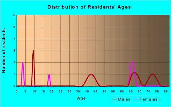 McKittrick, Missouri Age and Sex of Residents