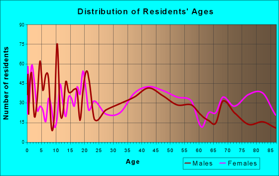 Macon, Missouri Age and Sex of Residents