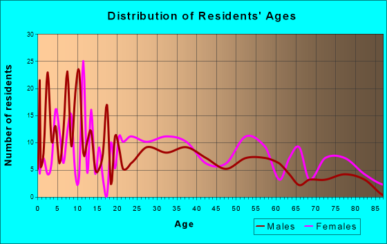 Flippin, Arkansas Age and Sex of Residents