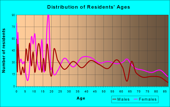 Malden, Missouri Age and Sex of Residents