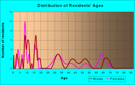Malta Bend, Missouri Age and Sex of Residents