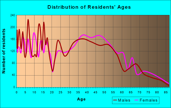 Manchester, Missouri Age and Sex of Residents