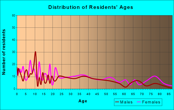Mansfield, Missouri Age and Sex of Residents