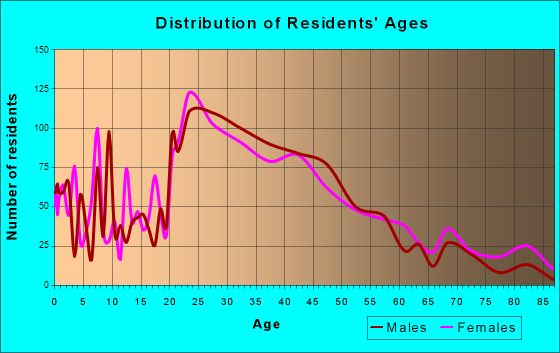 Maplewood, Missouri Age and Sex of Residents