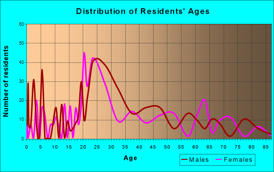 Marlborough, Missouri Age and Sex of Residents