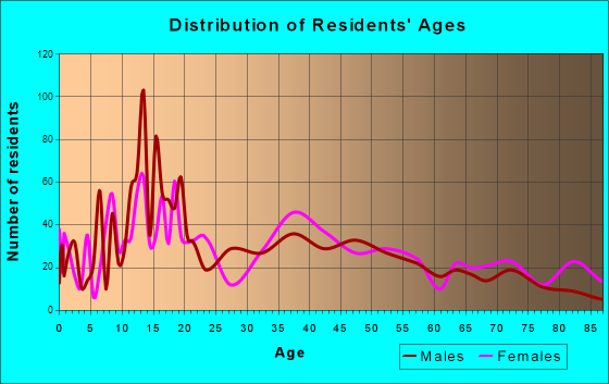 Fordyce, Arkansas Age and Sex of Residents