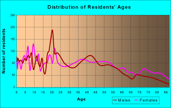 Marshall, Missouri Age and Sex of Residents