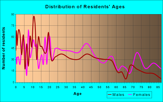 Marshfield, Missouri Age and Sex of Residents