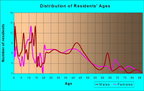 Marthasville, Missouri Age and Sex of Residents