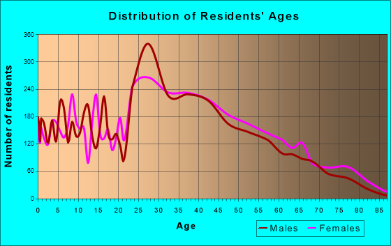 Maryland Heights, Missouri Age and Sex of Residents