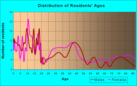 Maysville, Missouri Age and Sex of Residents