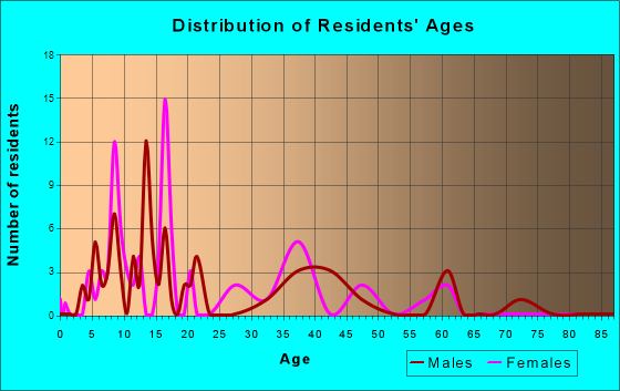 Mayview, Missouri Age and Sex of Residents
