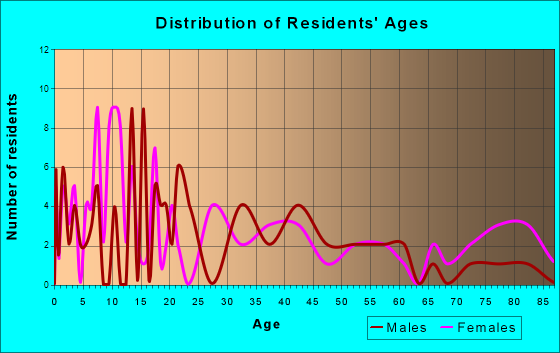 Meadville, Missouri Age and Sex of Residents