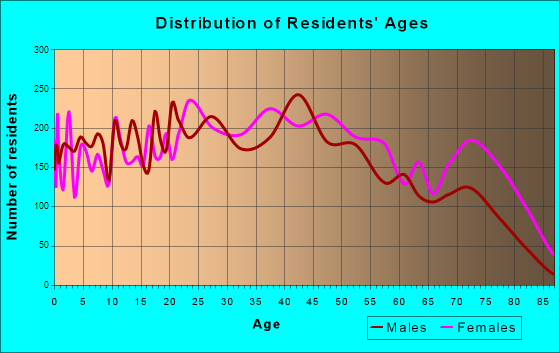 Mehlville, Missouri Age and Sex of Residents