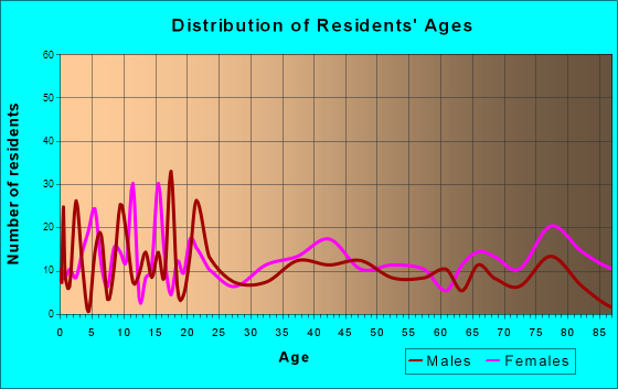 Memphis, Missouri Age and Sex of Residents