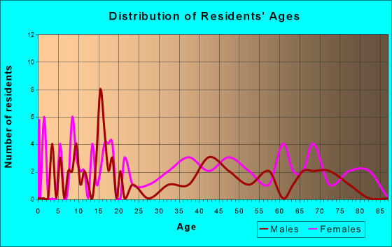 Mercer, Missouri Age and Sex of Residents