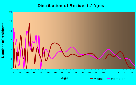 Merriam Woods, Missouri Age and Sex of Residents