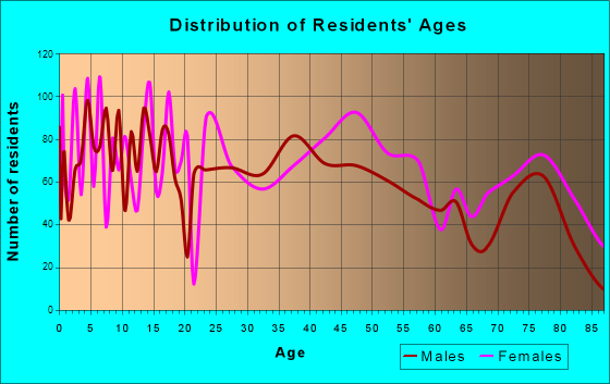 Mexico, Missouri Age and Sex of Residents