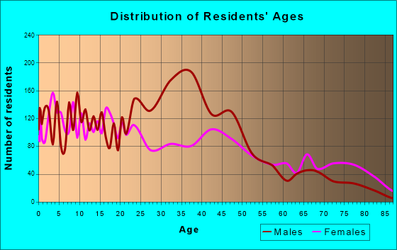Forrest City, Arkansas Age and Sex of Residents