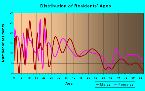Milan, Missouri Age and Sex of Residents