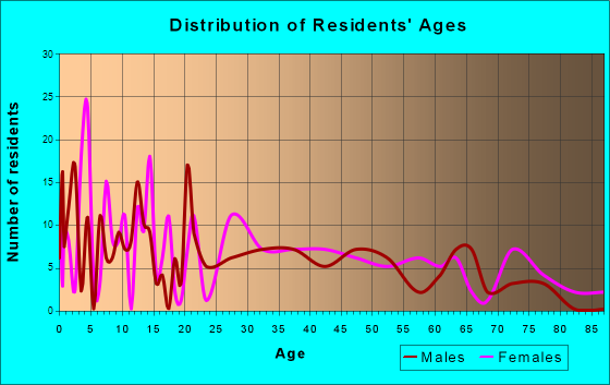 Miner, Missouri Age and Sex of Residents