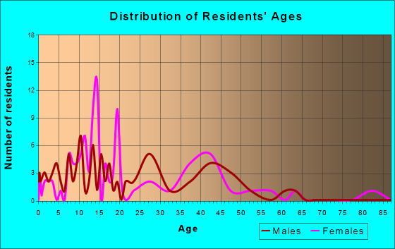 Mineral Point, Missouri Age and Sex of Residents