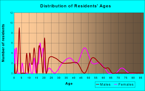 Missouri City, Missouri Age and Sex of Residents